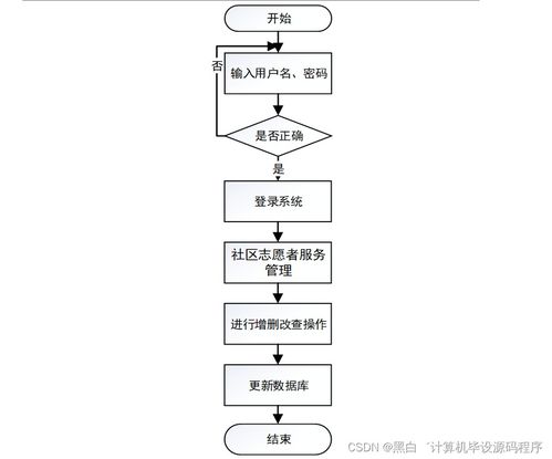 基于SpringBoot的社區志愿者服務系統的設計與實現